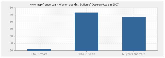 Women age distribution of Osse-en-Aspe in 2007