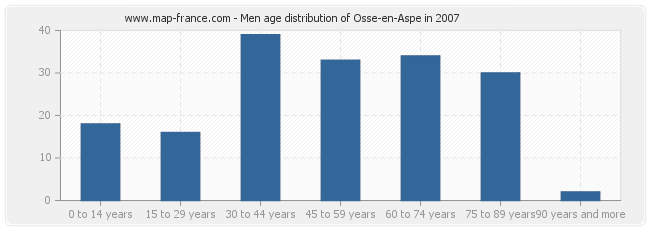 Men age distribution of Osse-en-Aspe in 2007