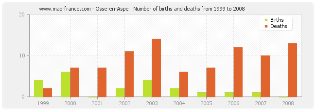 Osse-en-Aspe : Number of births and deaths from 1999 to 2008