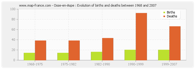 Osse-en-Aspe : Evolution of births and deaths between 1968 and 2007