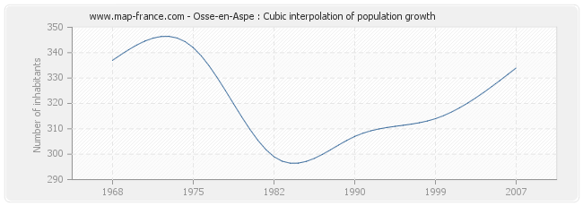 Osse-en-Aspe : Cubic interpolation of population growth