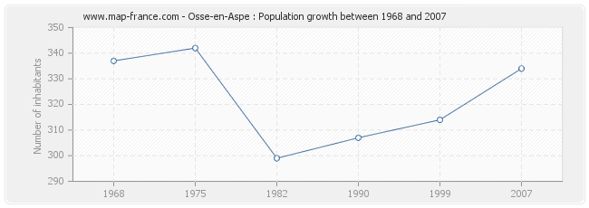 Population Osse-en-Aspe