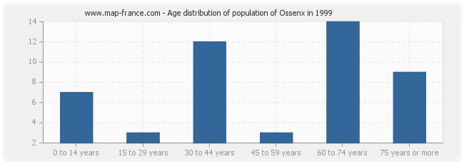 Age distribution of population of Ossenx in 1999