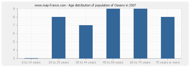 Age distribution of population of Ossenx in 2007