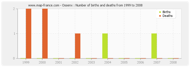 Ossenx : Number of births and deaths from 1999 to 2008