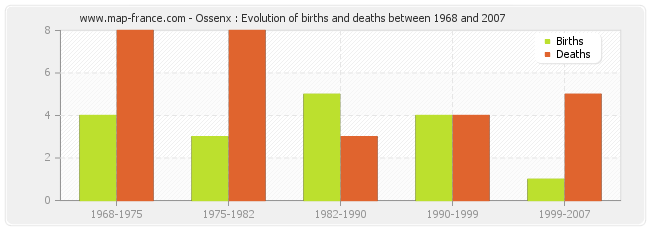 Ossenx : Evolution of births and deaths between 1968 and 2007