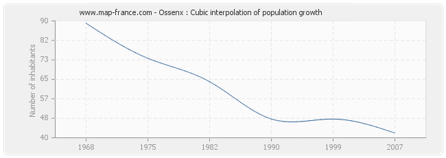 Ossenx : Cubic interpolation of population growth