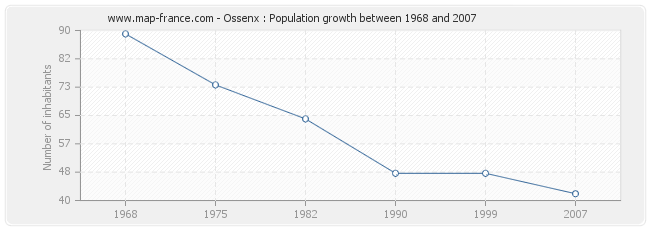 Population Ossenx