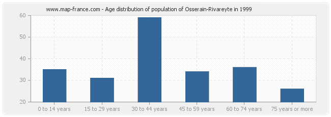 Age distribution of population of Osserain-Rivareyte in 1999
