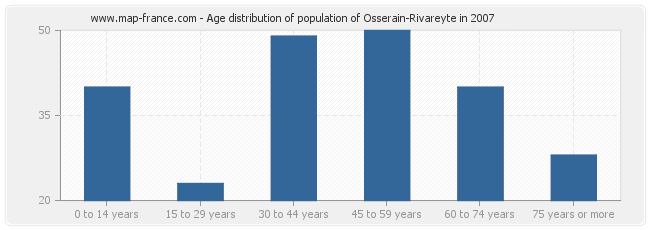 Age distribution of population of Osserain-Rivareyte in 2007