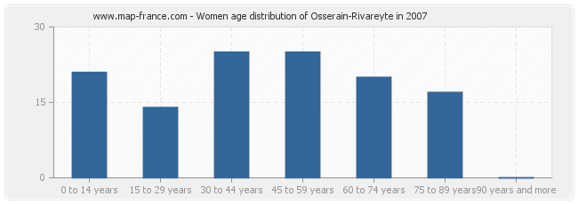 Women age distribution of Osserain-Rivareyte in 2007