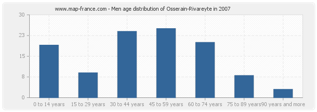 Men age distribution of Osserain-Rivareyte in 2007