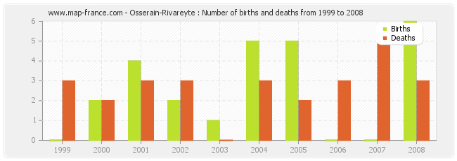 Osserain-Rivareyte : Number of births and deaths from 1999 to 2008