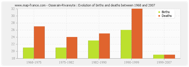 Osserain-Rivareyte : Evolution of births and deaths between 1968 and 2007
