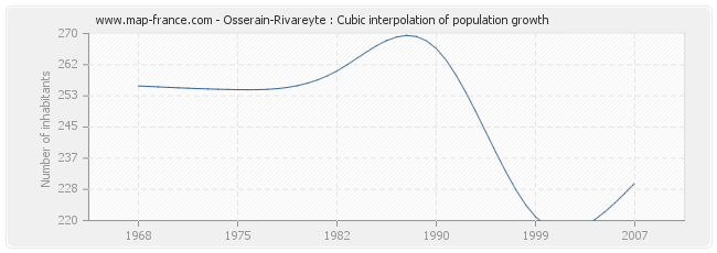 Osserain-Rivareyte : Cubic interpolation of population growth