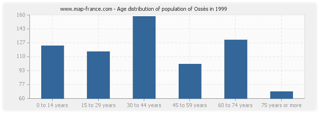 Age distribution of population of Ossès in 1999