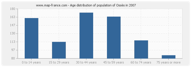 Age distribution of population of Ossès in 2007