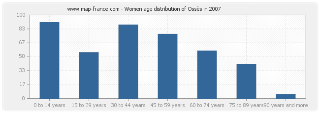 Women age distribution of Ossès in 2007