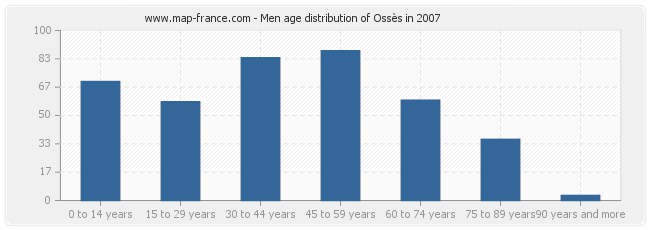 Men age distribution of Ossès in 2007