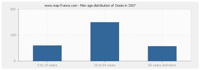 Men age distribution of Ossès in 2007