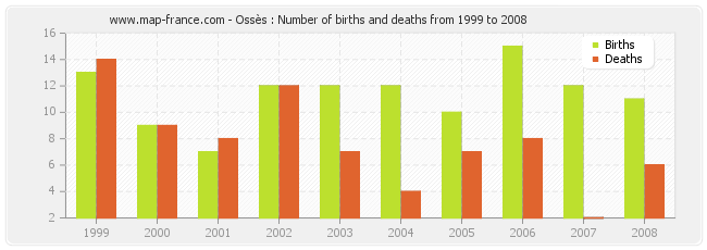 Ossès : Number of births and deaths from 1999 to 2008