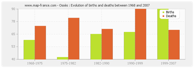 Ossès : Evolution of births and deaths between 1968 and 2007