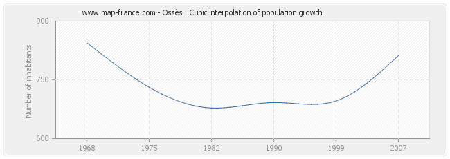 Ossès : Cubic interpolation of population growth