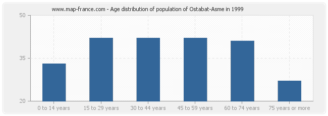 Age distribution of population of Ostabat-Asme in 1999