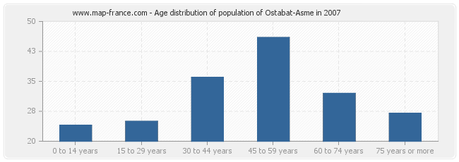 Age distribution of population of Ostabat-Asme in 2007