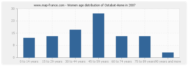 Women age distribution of Ostabat-Asme in 2007