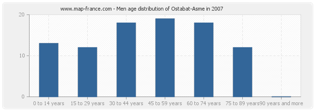 Men age distribution of Ostabat-Asme in 2007