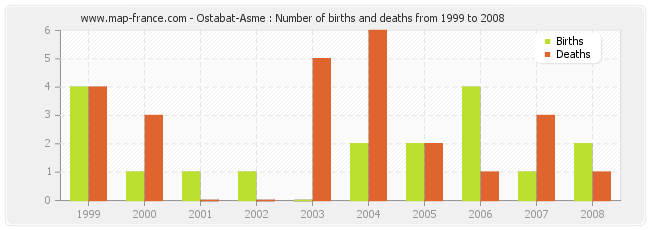 Ostabat-Asme : Number of births and deaths from 1999 to 2008