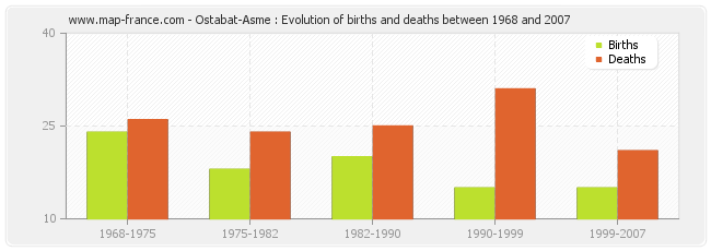 Ostabat-Asme : Evolution of births and deaths between 1968 and 2007