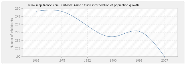 Ostabat-Asme : Cubic interpolation of population growth