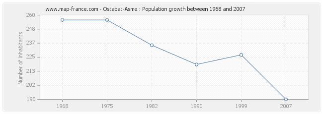 Population Ostabat-Asme