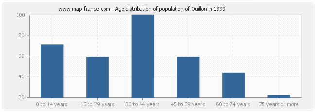 Age distribution of population of Ouillon in 1999