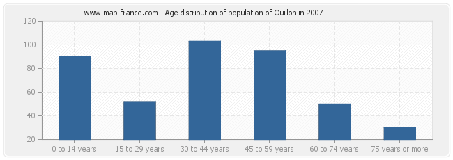 Age distribution of population of Ouillon in 2007
