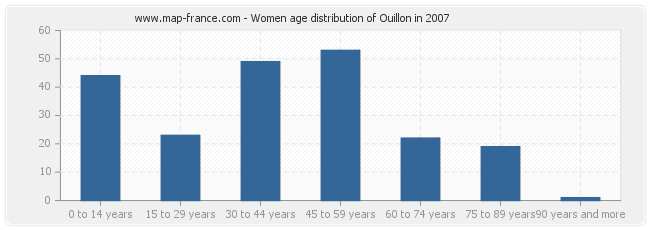 Women age distribution of Ouillon in 2007