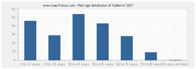 Men age distribution of Ouillon in 2007