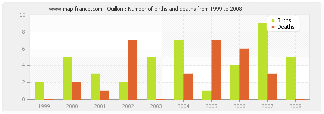 Ouillon : Number of births and deaths from 1999 to 2008