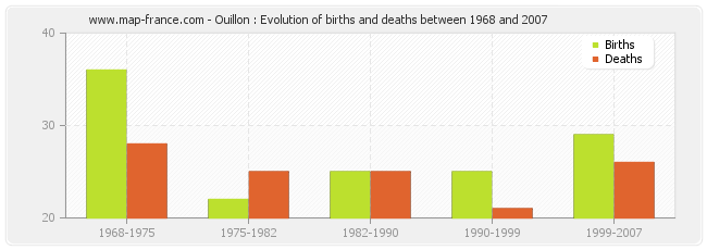 Ouillon : Evolution of births and deaths between 1968 and 2007