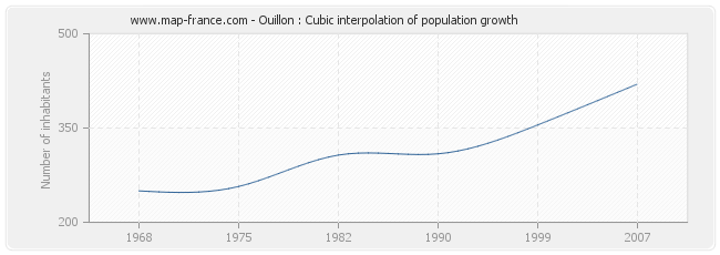 Ouillon : Cubic interpolation of population growth