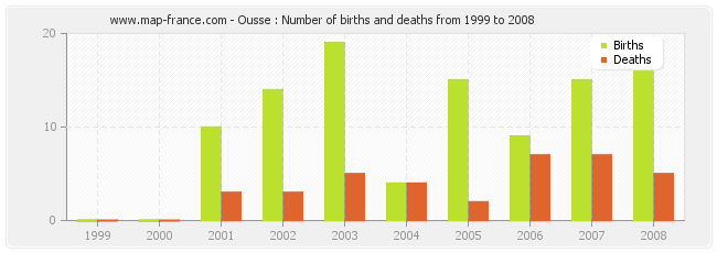 Ousse : Number of births and deaths from 1999 to 2008
