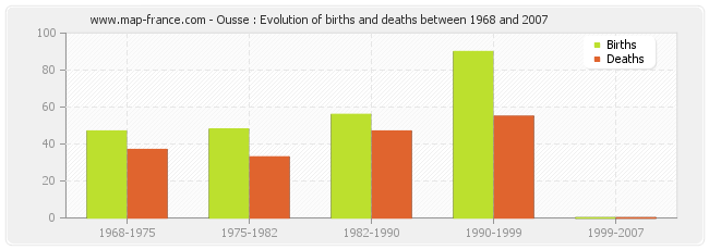 Ousse : Evolution of births and deaths between 1968 and 2007