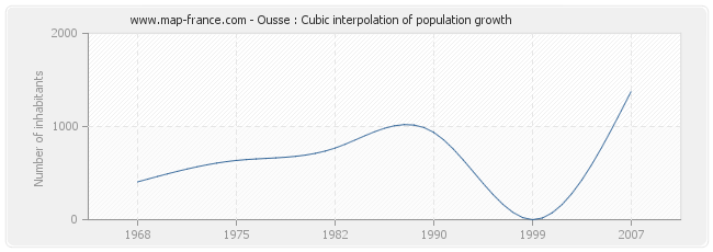 Ousse : Cubic interpolation of population growth