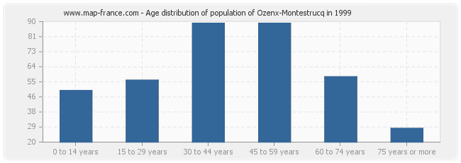 Age distribution of population of Ozenx-Montestrucq in 1999