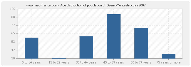 Age distribution of population of Ozenx-Montestrucq in 2007