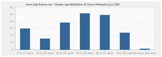 Women age distribution of Ozenx-Montestrucq in 2007