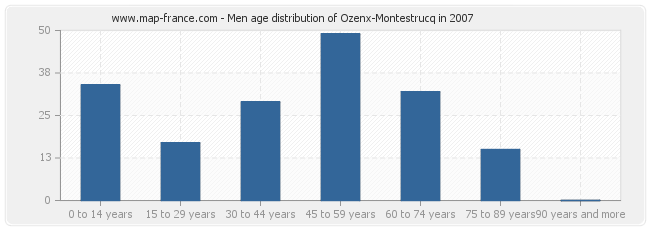 Men age distribution of Ozenx-Montestrucq in 2007