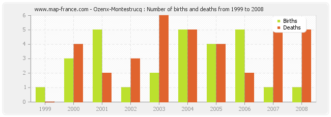 Ozenx-Montestrucq : Number of births and deaths from 1999 to 2008